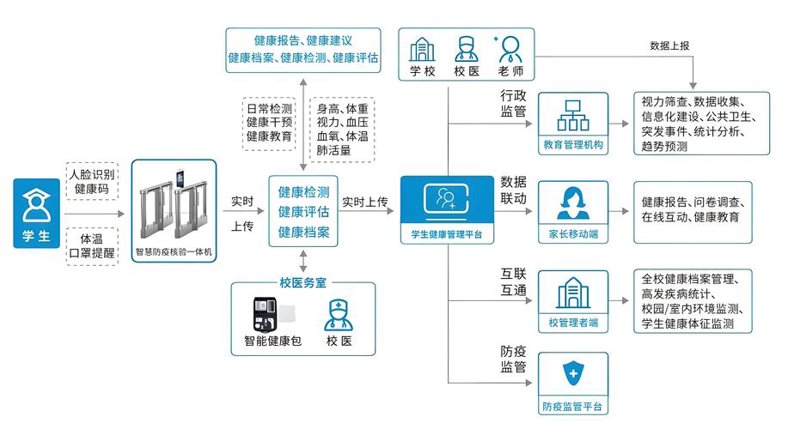 健康管理解决方案